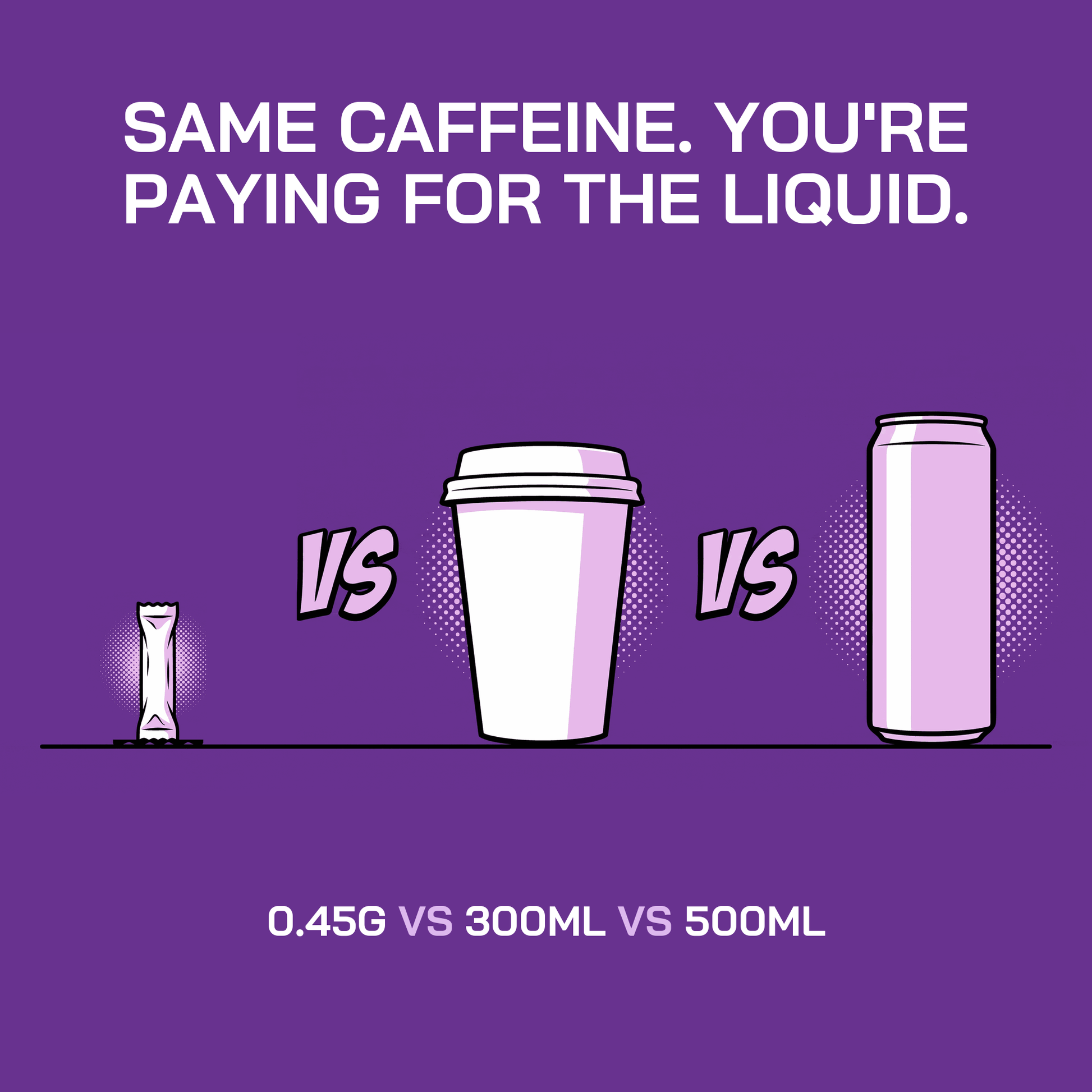 Same caffeine. You are paying for the liquid. 0.45g vs 300ml vs 500ml